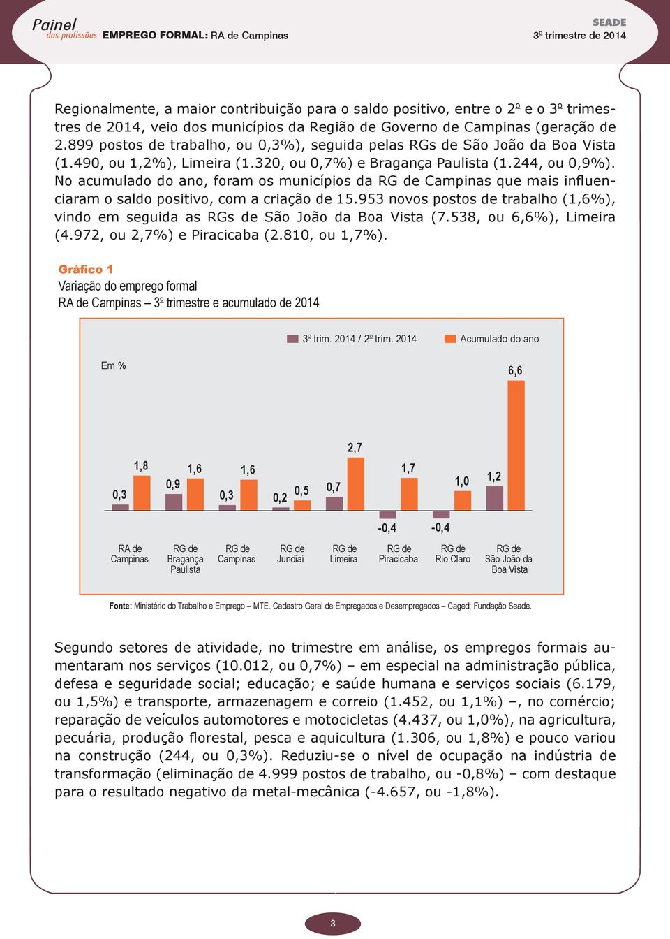 No acumulado do ano, foram os municípios da que mais influenciaram o saldo positivo, com a criação de 15.953 novos postos de trabalho (1,6%), vindo em seguida as RGs de São João da Boa Vista (7.