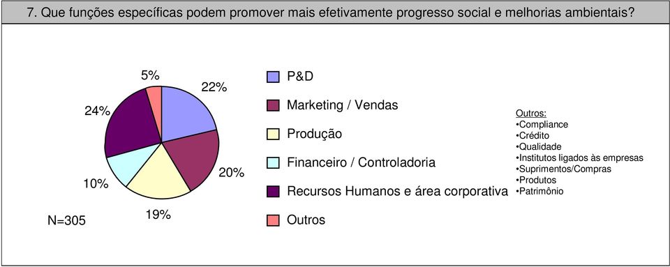 N=305 24% 10% 5% 22% P&D Marketing / Vendas Produção 20% Financeiro / Controladoria