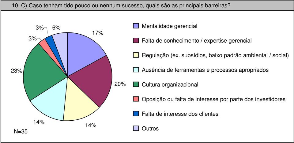 subsídios, baixo padrão ambiental / social) 23% Ausência de ferramentas e processos apropriados 20%