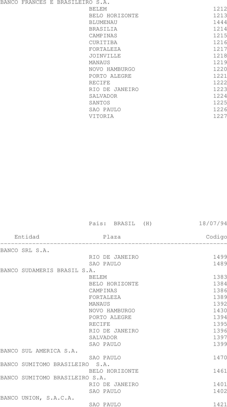 BANCO SRL S.A. RIO DE JANEIRO 1499 SAO PAULO 1489 BANCO SUDAMERIS BRASIL S.A. BELEM 1383 BELO HORIZONTE 1384 CAMPINAS 1386 FORTALEZA 1389 MANAUS 1392 NOVO HAMBURGO 1430 PORTO ALEGRE 1394 RECIFE 1395 RIO DE JANEIRO 1396 SALVADOR 1397 SAO PAULO 1399 BANCO SUL AMERICA S.