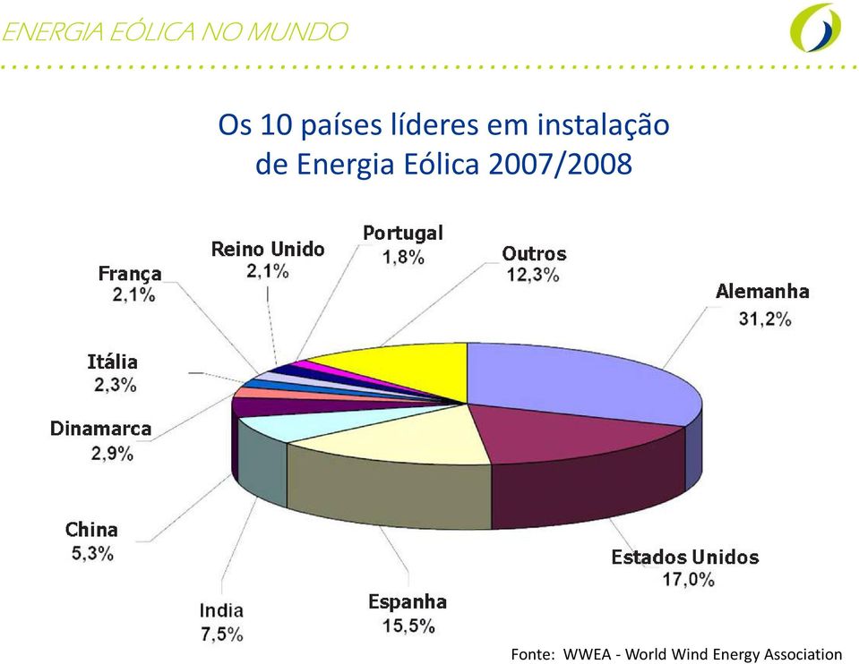 Energia Eólica 2007/2008 Fonte: