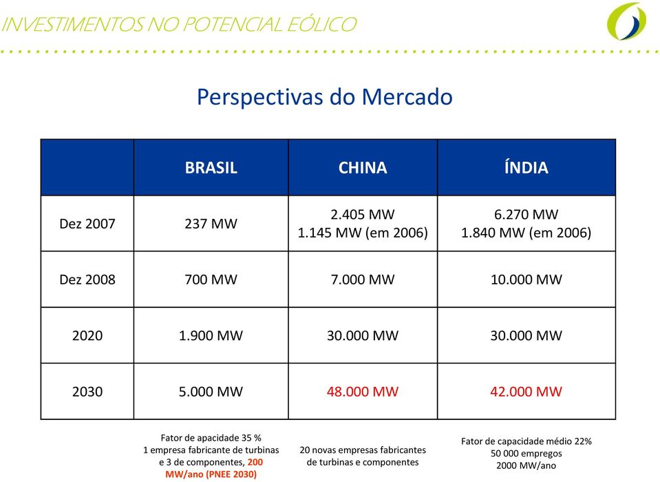 000 MW 2030 5.000 MW 48.000 MW 42.