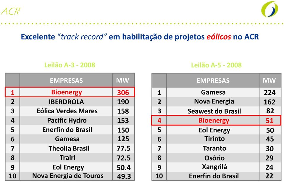 Trairi Eol Energy Nova Energia de Touros 306 190 158 153 150 125 77.5 72.5 50.4 49.