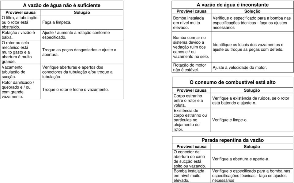 Troque as peças desgastadas e ajuste a abertura. Verifique aberturas e apertos dos conectores da tubulação e/ou troque a tubulação. Troque o rotor e feche o vazamento.