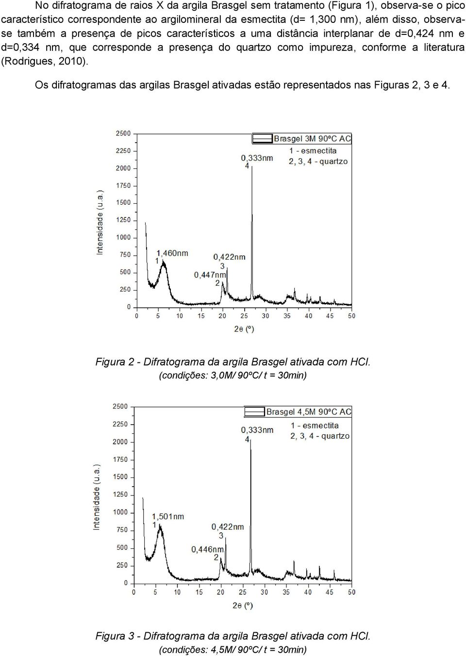como impureza, conforme a literatura (Rodrigues, 2010). Os difratogramas das argilas Brasgel ativadas estão representados nas Figuras 2, 3 e 4.