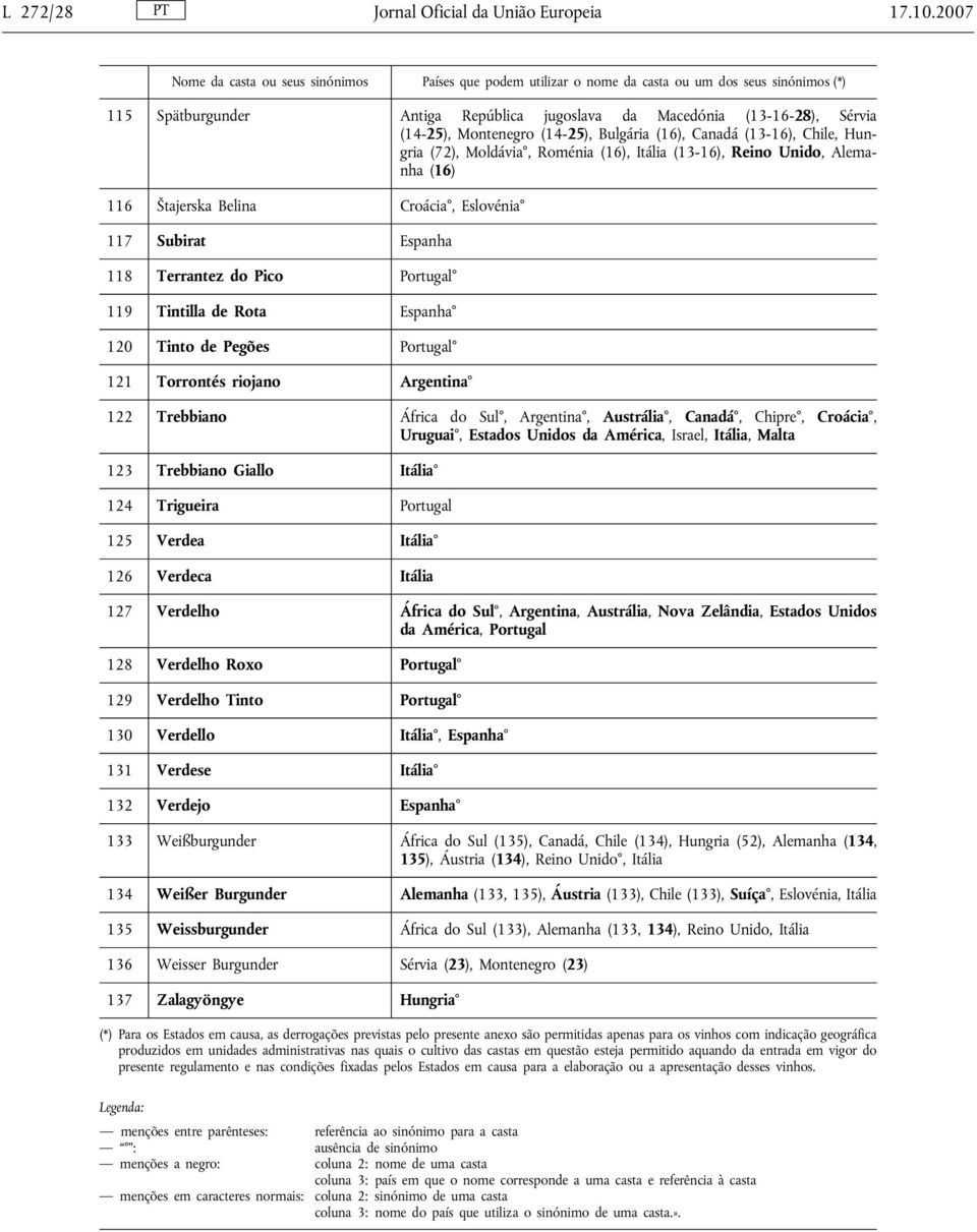 (13-16), Reino Unido, Alemanha (16) 116 Štajerska Belina Croácia, Eslovénia 117 Subirat Espanha 118 Terrantez do Pico Portugal 119 Tintilla de Rota Espanha 120 Tinto de Pegões Portugal 121 Torrontés