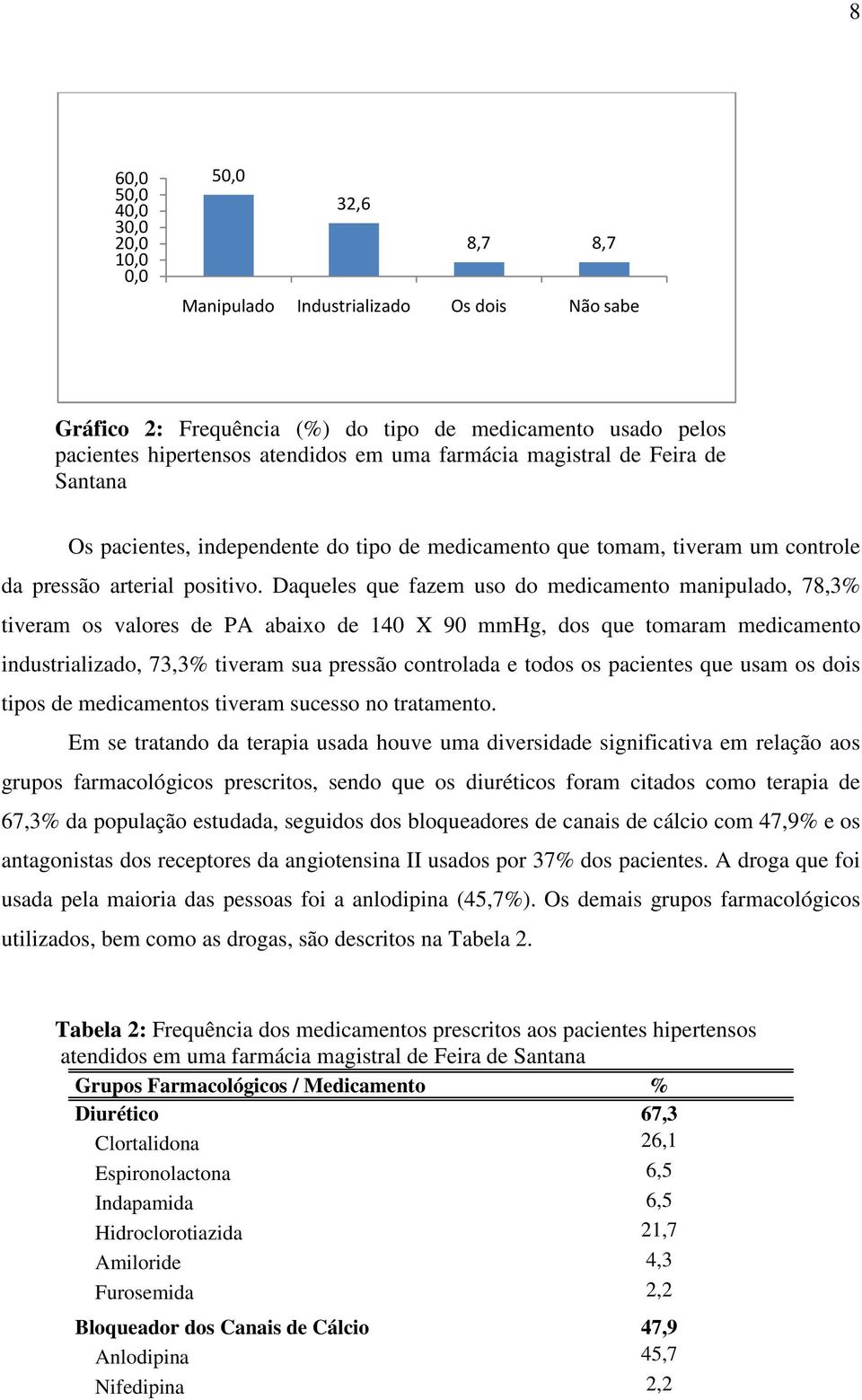 Daqueles que fazem uso do medicamento manipulado, 78,3% tiveram os valores de PA abaixo de 140 X 90 mmhg, dos que tomaram medicamento industrializado, 73,3% tiveram sua pressão controlada e todos os