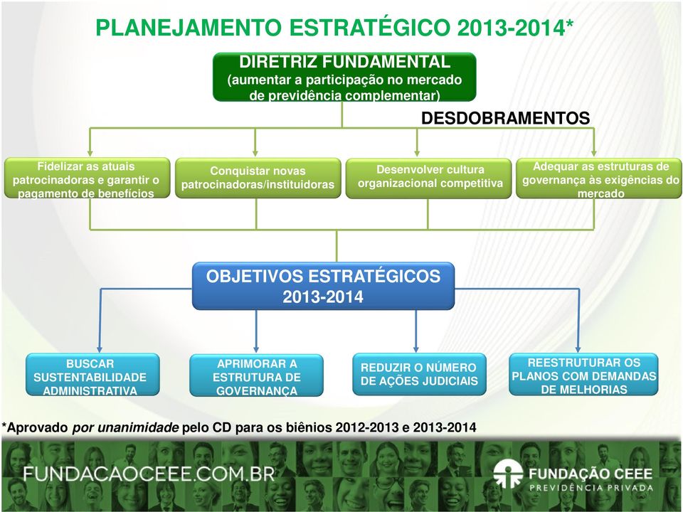 estruturas de governança às exigências do mercado OBJETIVOS ESTRATÉGICOS 2013-2014 BUSCAR SUSTENTABILIDADE ADMINISTRATIVA APRIMORAR A ESTRUTURA DE