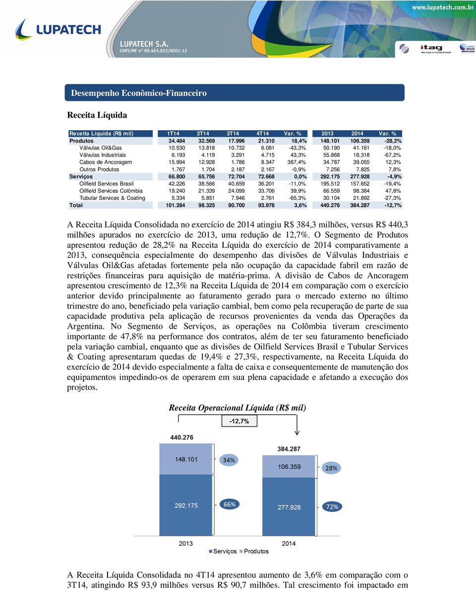 347 367,4% 34.787 39.055 12,3% Outros Produtos 1.767 1.704 2.187 2.167-0,9% 7.256 7.825 7,8% Serviços 66.800 65.756 72.704 72.668 0,0% 292.175 277.928-4,9% Oilfield Services Brasil 42.226 38.566 40.