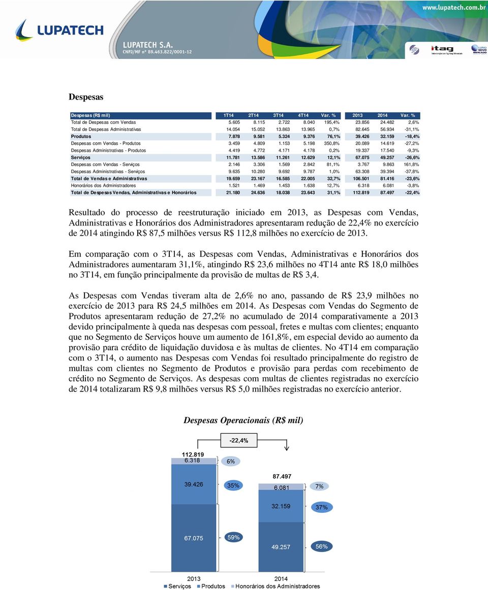 619-27,2% Despesas Administrativas - Produtos 4.419 4.772 4.171 4.178 0,2% 19.337 17.540-9,3% Serviços 11.781 13.586 11.261 12.629 12,1% 67.075 49.257-26,6% Despesas com Vendas - Serviços 2.146 3.