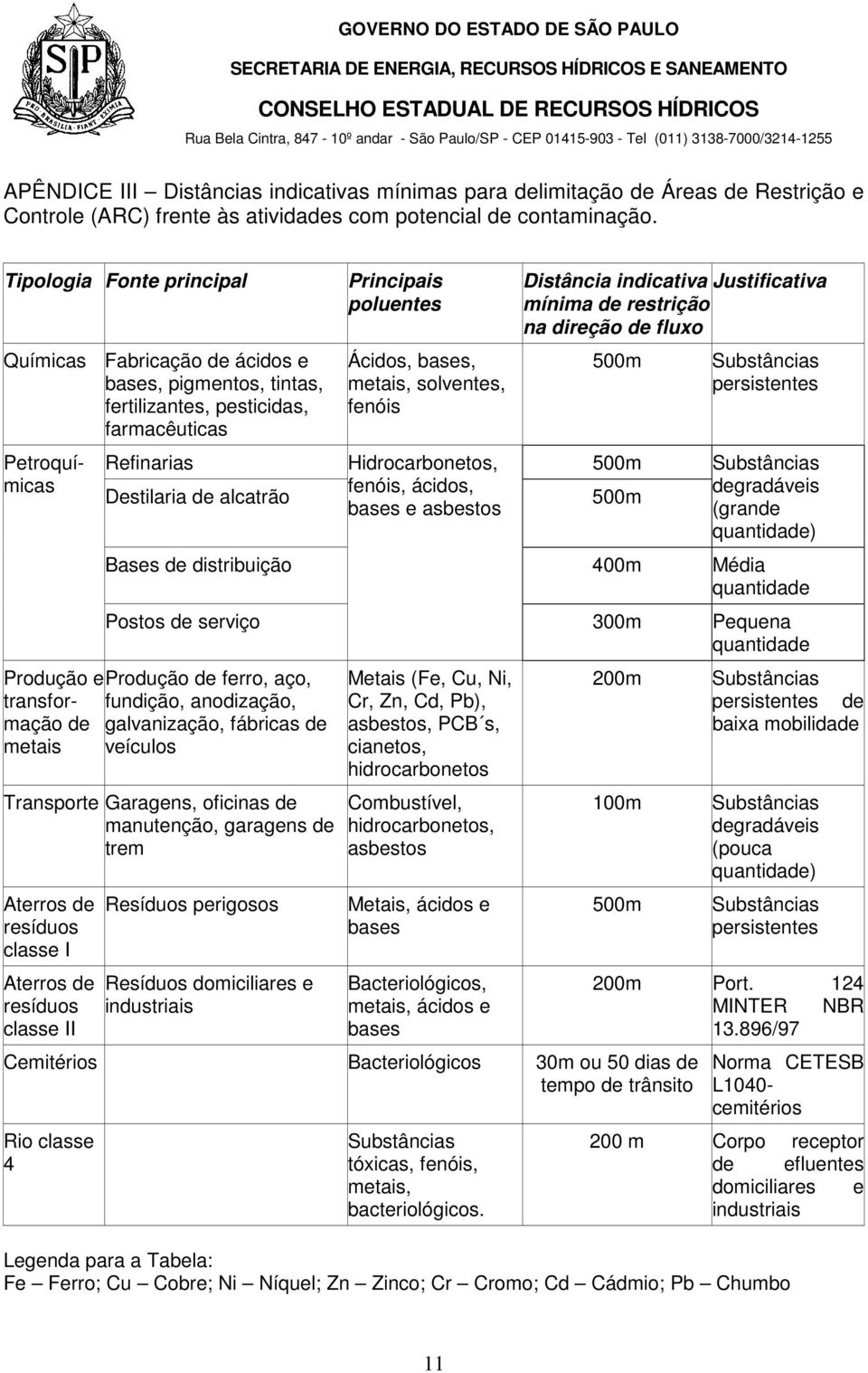 metais, solventes, fenóis Hidrocarbonetos, fenóis, ácidos, bases e asbestos Distância indicativa Justificativa mínima de restrição na direção de fluxo 500m 500m 500m persistentes degradáveis (grande