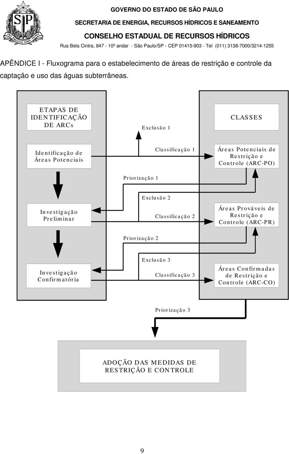 Con tr ole (ARC-PO) Pr ior iza çã o 1 In ve s tig a çã o Pr e lim in a r Exclu sã o 2 Cla ssifica çã o 2 Ár e a s Pr ová ve is d e Re s tr içã o e Controle (ARC-PR) Pr