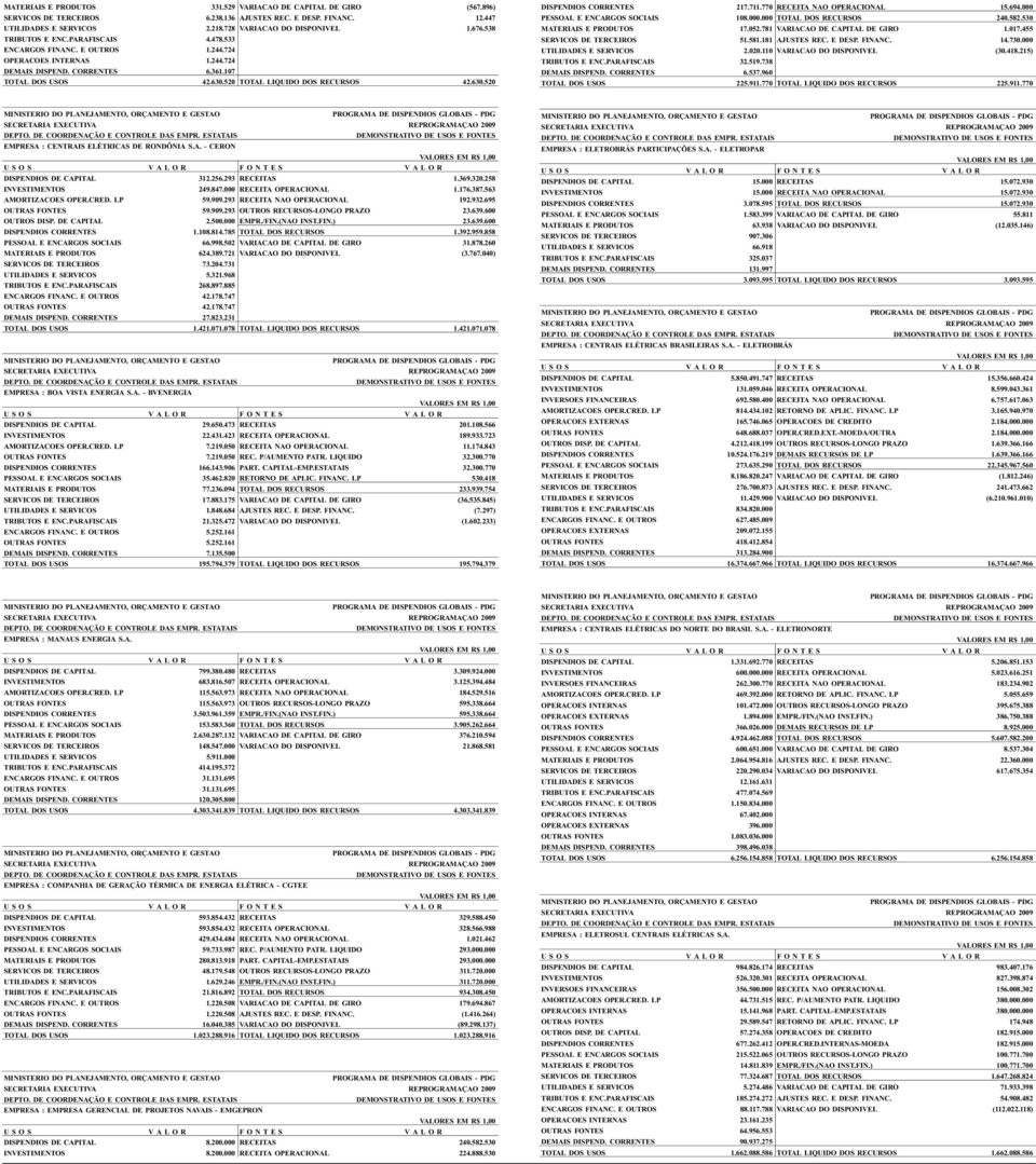 630.520 DISPENDIOS CORRENTES 217. 711. 770 RECEITA NAO OPERACIONAL 15.694.000 PESSOAL E ENCARGOS SOCIAIS 108.000.000 TOTAL DOS RECURSOS 240.582.530 MATERIAIS E PRODUTOS 17.052.