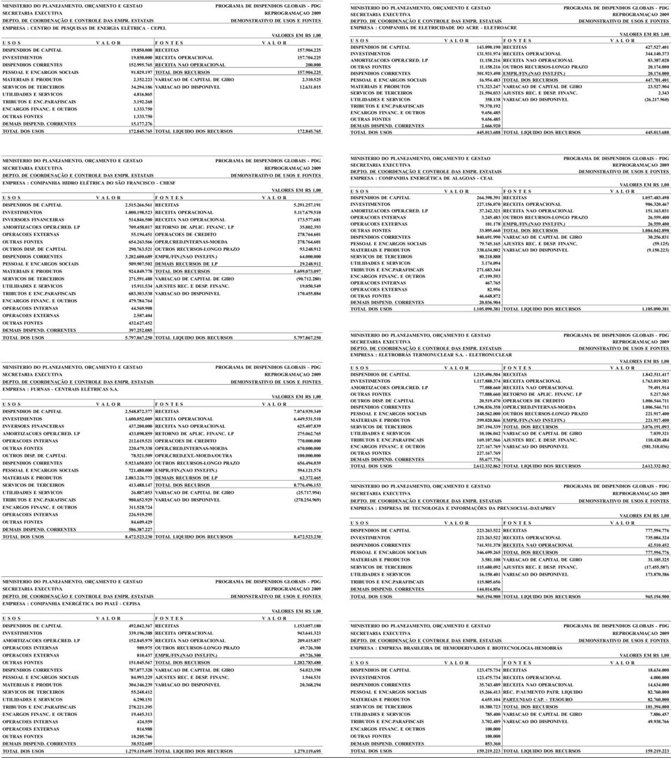 310.525 SERVICOS DE TERCEIROS 34.294.186 VARIACAO DO DISPONIVEL 12.631.015 UTILIDADES E SERVICOS 4.816.865 TRIBUTOS E ENC.PARAFISCAIS 3.192.268 ENCARGOS FINANC. E OUTROS 1.333.750 OUTRAS FONTES 1.333.750 DEMAIS DISPEND.