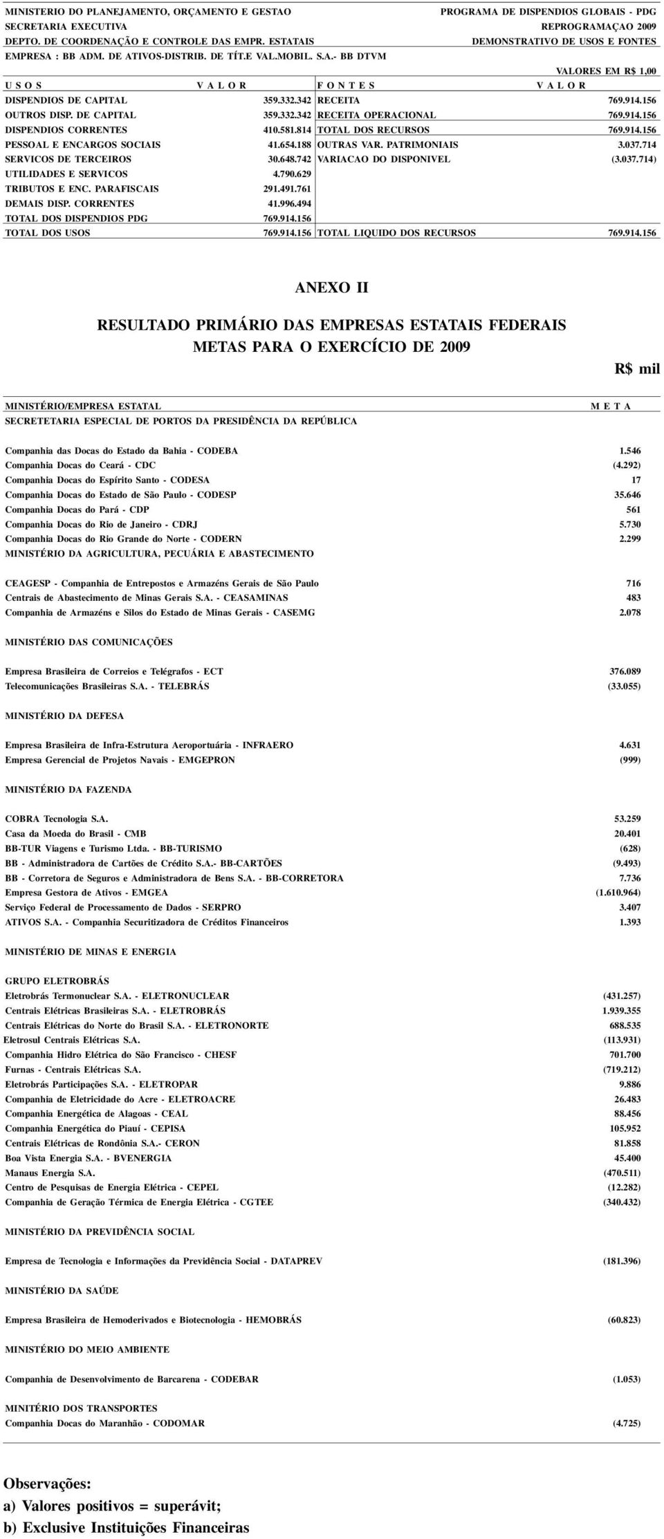 790.629 TRIBUTOS E ENC. PARAFISCAIS 291.491.761 DEMAIS DISP. CORRENTES 41.996.494 TOTAL DOS DISPENDIOS PDG 769.914.