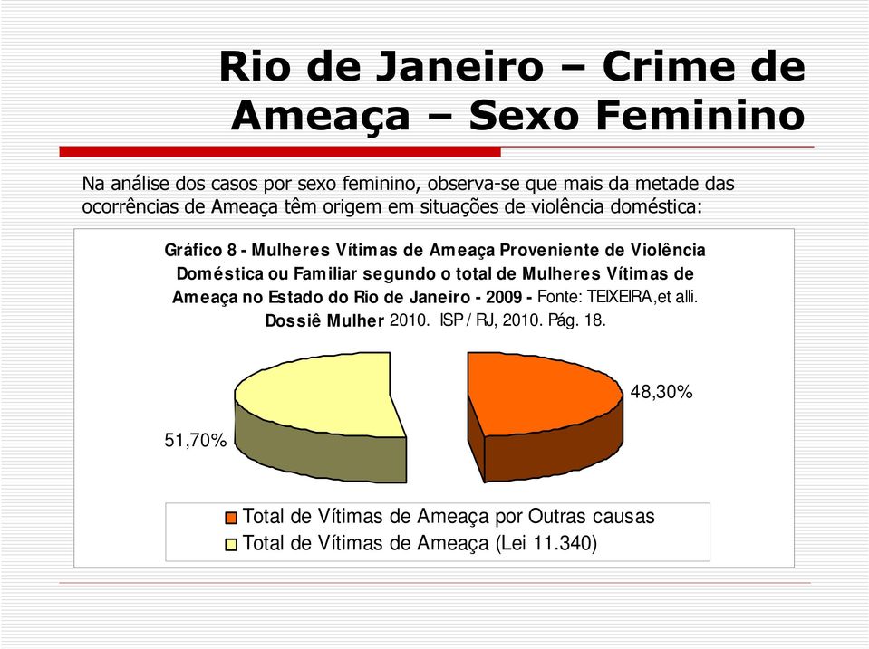 ou Familiar segundo o total de Mulheres Vítimas de Ameaça no Estado do Rio de Janeiro - 2009 - Fonte: TEIXEIRA,et alli.