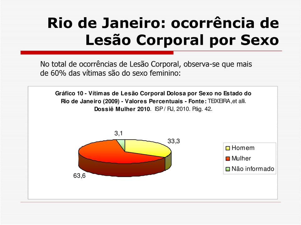 Lesão Corporal Dolosa por Sexo no Estado do Rio de Janeiro (2009) - Valores Percentuais -