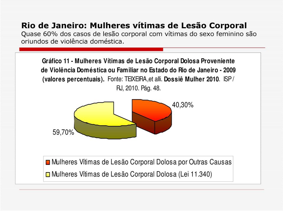 Gráfico 11 - Mulheres Vítimas de Lesão Corporal Dolosa Proveniente de Violência Doméstica ou Familiar no Estado do Rio de