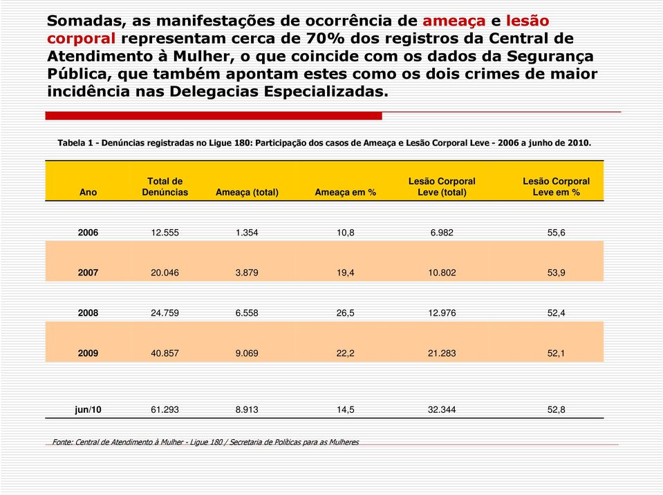 Tabela 1 - Denúncias registradas no Ligue 180: Participação dos casos de Ameaça e Lesão Corporal Leve - 2006 a junho de 2010.