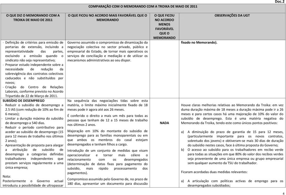 Laborais, conforme previsto no Acordo Tripartido de 22 de Março de 2011. SUBSÍDIO DE DESEMPREGO - Reduzir o subsídio de desemprego a 2.