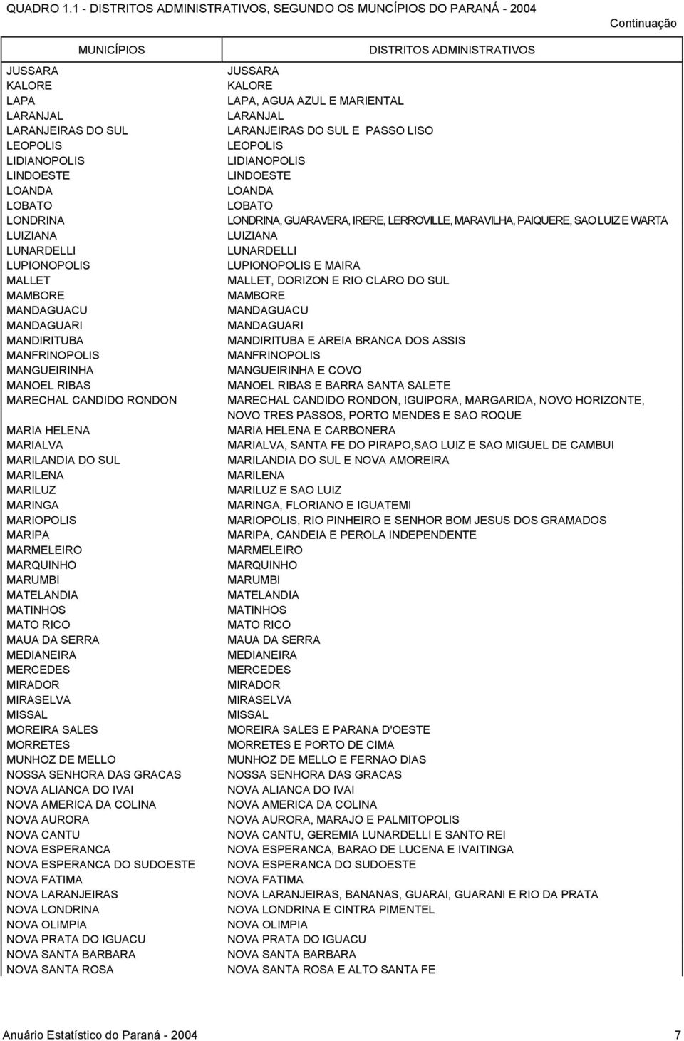 MANDAGUACU MANDAGUARI MANDIRITUBA MANFRINOPOLIS MANGUEIRINHA MANOEL RIBAS MARECHAL CANDIDO RONDON MARIA HELENA MARIALVA MARILANDIA DO SUL MARILENA MARILUZ MARINGA MARIOPOLIS MARIPA MARMELEIRO