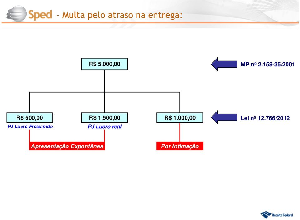 500,00 PJ Lucro Presumido PJ Lucro real R$ 1.