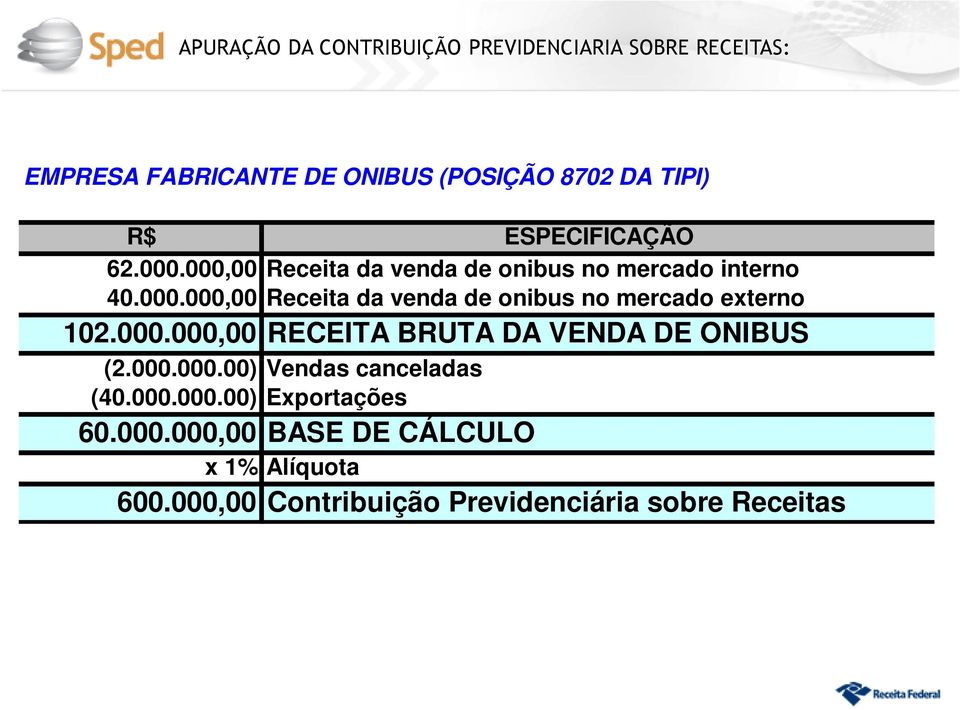 000.000,00 RECEITA BRUTA DA VENDA DE ONIBUS (2.000.000.00) Vendas canceladas (40.000.000.00) Exportações 60.000.000,00 BASE DE CÁLCULO x 1% Alíquota 600.