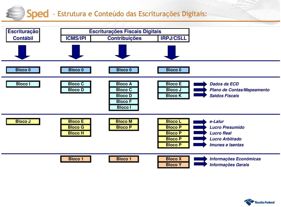 D Bloco K Saldos Fiscais Bloco F Bloco I Bloco J Bloco E Bloco M Bloco L e-lalur Bloco G Bloco P Bloco P Lucro Presumido Bloco H Bloco