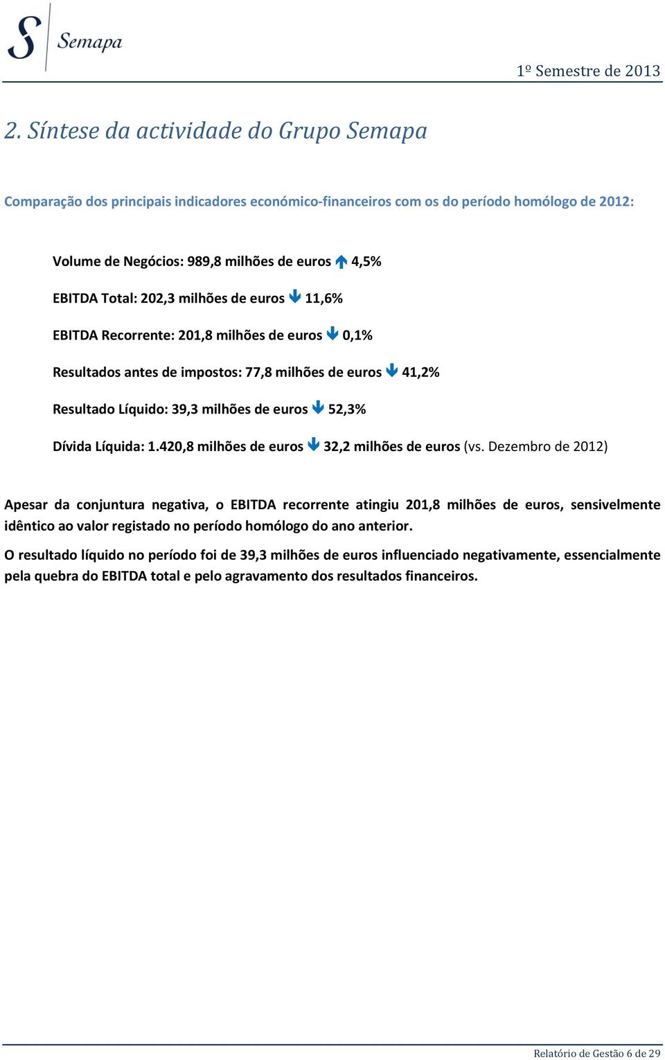 202,3 milhões de euros 11,6% EBITDA Recorrente: 201,8 milhões de euros 0,1% Resultados antes de impostos: 77,8 milhões de euros 41,2% Resultado Líquido: 39,3 milhões de euros 52,3% Dívida Líquida: 1.