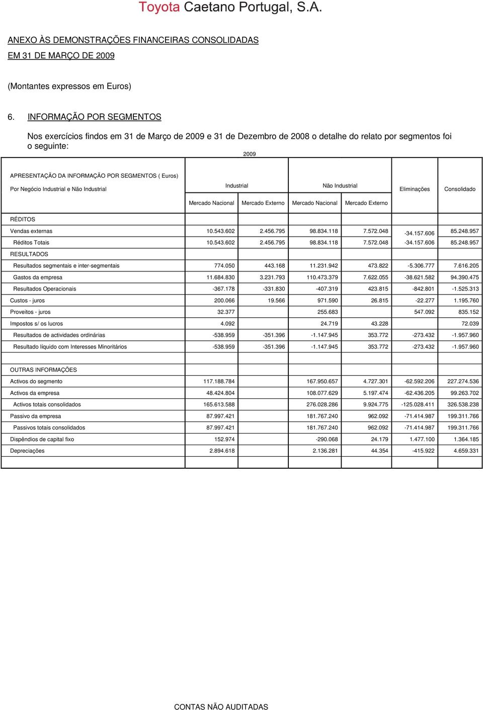 Por Negócio Industrial e Não Industrial Industrial Não Industrial Eliminações Consolidado Mercado Nacional Mercado Externo Mercado Nacional Mercado Externo RÉDITOS Vendas externas 10.543.602 2.456.