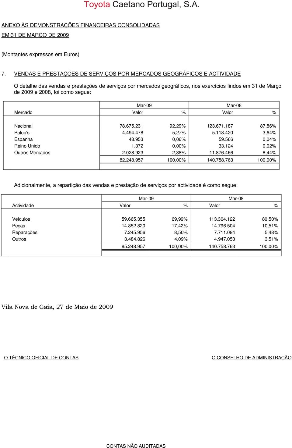 como segue: Mar-09 Mar-08 Mercado Valor % Valor % Nacional 78.675.231 92,29% 123.671.187 87,86% Palop's 4.494.478 5,27% 5.118.420 3,64% Espanha 48.953 0,06% 59.566 0,04% Reino Unido 1.372 0,00% 33.