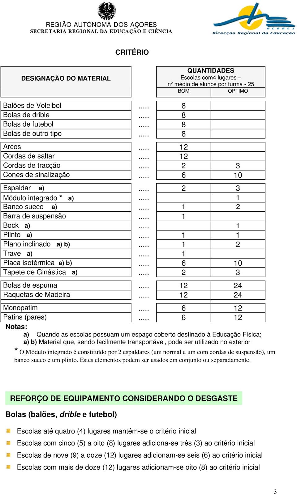 .. 1 Plinto a)... 1 1 Plano inclinado a) b)... 1 2 Trave a)... 1 Placa isotérmica a) b)... 6 10 Tapete de Ginástica a)... 2 3 Bolas de espuma... 12 24 Raquetas de Madeira... 12 24 Monopatim.