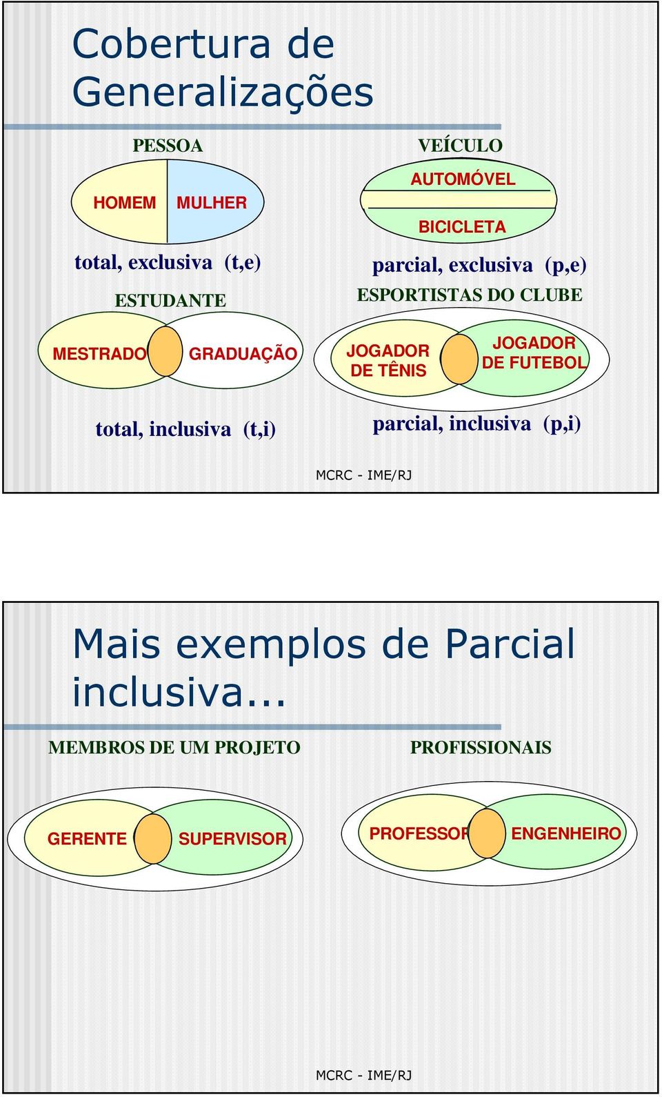 DE TÊNIS JOGADOR DE FUTEBOL total, inclusiva (t,i) parcial, inclusiva (p,i) Mais exemplos de