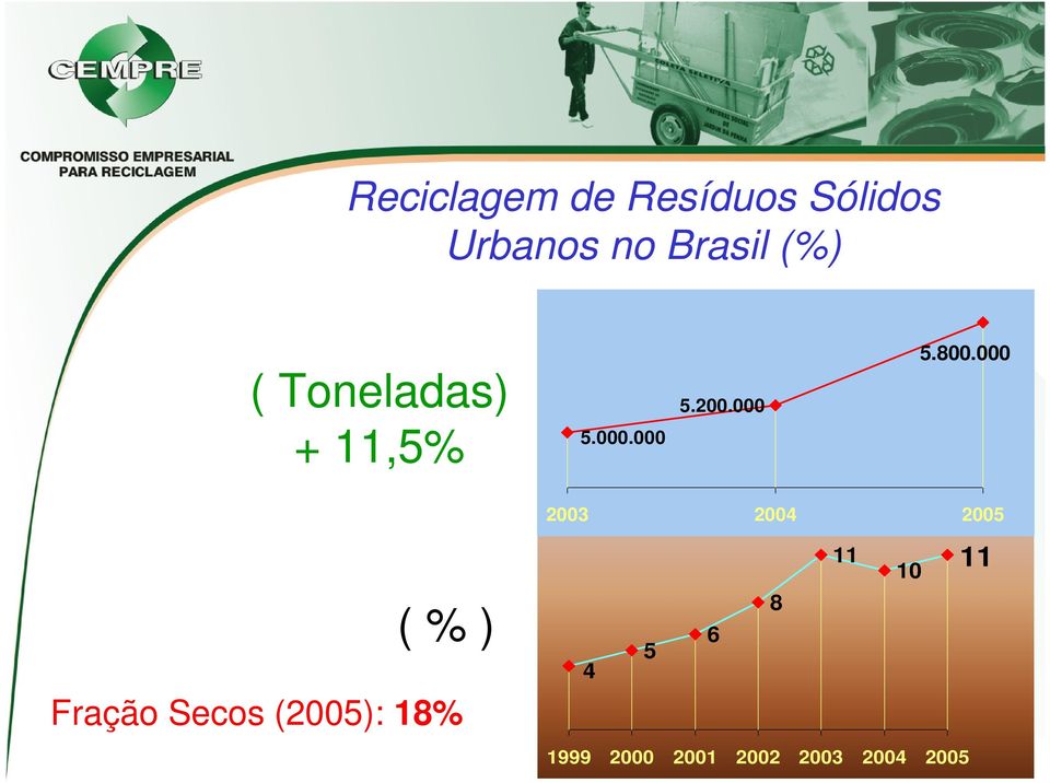 000 ( % ) Fração Secos (2005): 18% 2003 2004 2005
