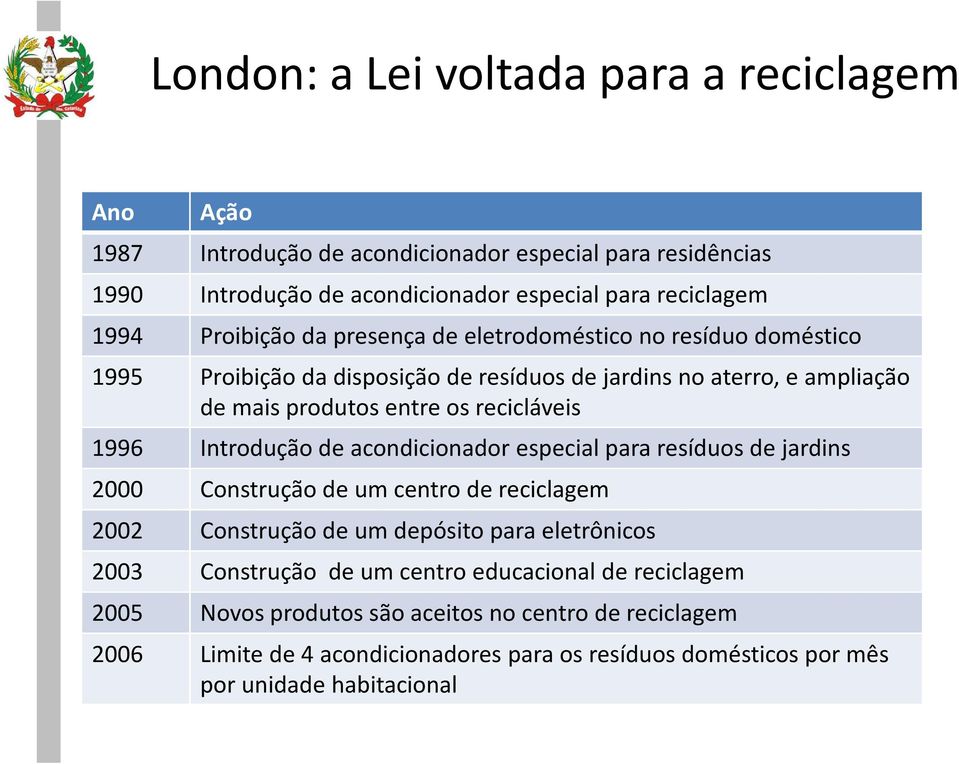 1996 Introdução de acondicionador especial para resíduos de jardins 2000 Construção de um centro de reciclagem 2002 Construção de um depósito para eletrônicos 2003 Construção de