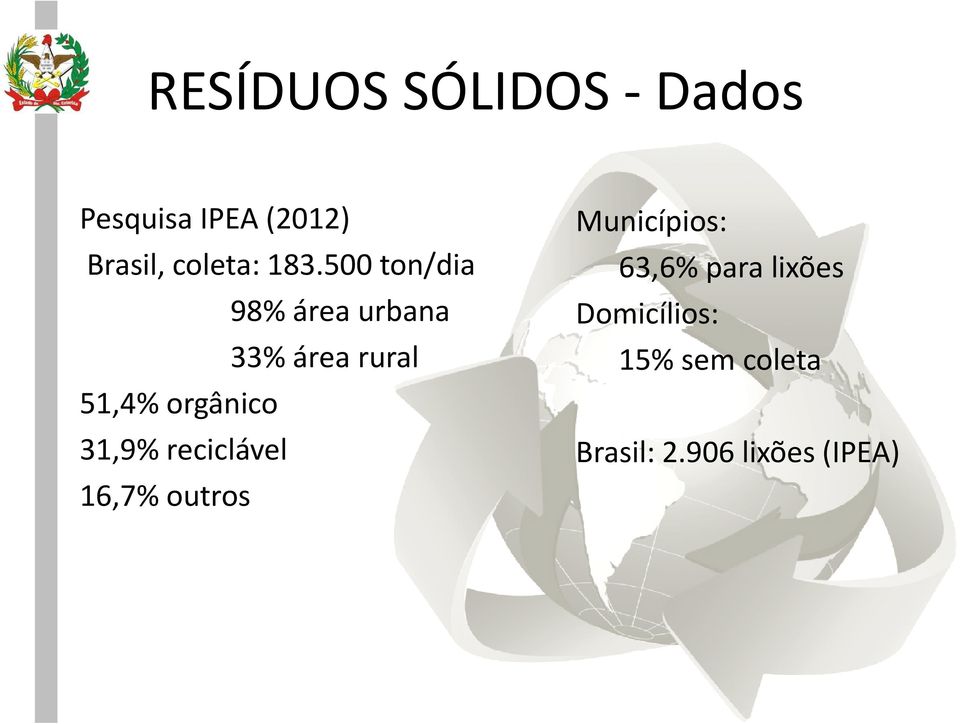 500 ton/dia 98% área urbana 33% área rural 51,4% orgânico
