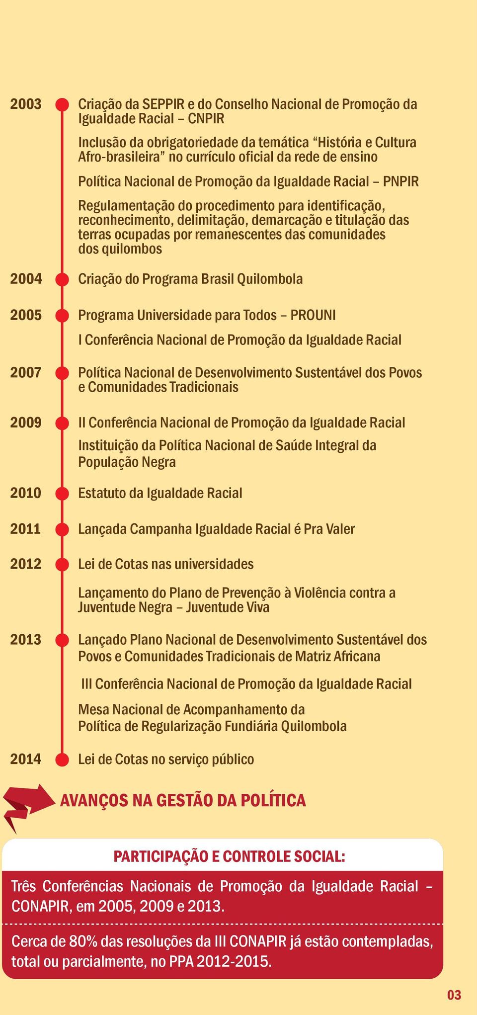 das comunidades dos quilombos 2004 Criação do Programa Brasil Quilombola 2005 Programa Universidade para Todos PROUNI I Conferência Nacional de Promoção da Igualdade Racial 2007 Política Nacional de