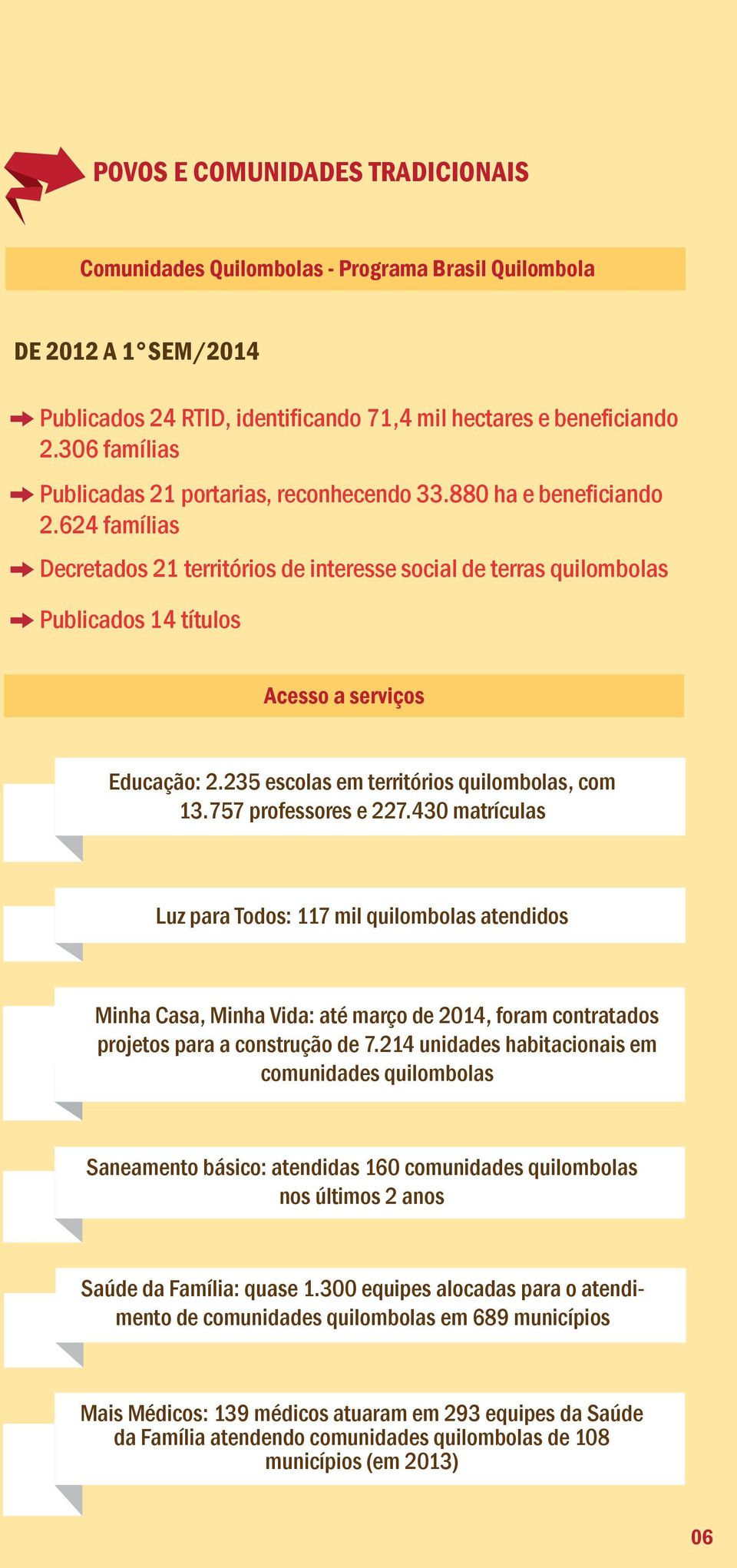 624 famílias Decretados 21 territórios de interesse social de terras quilombolas Publicados 14 títulos Acesso a serviços Educação: 2.235 escolas em territórios quilombolas, com 13.