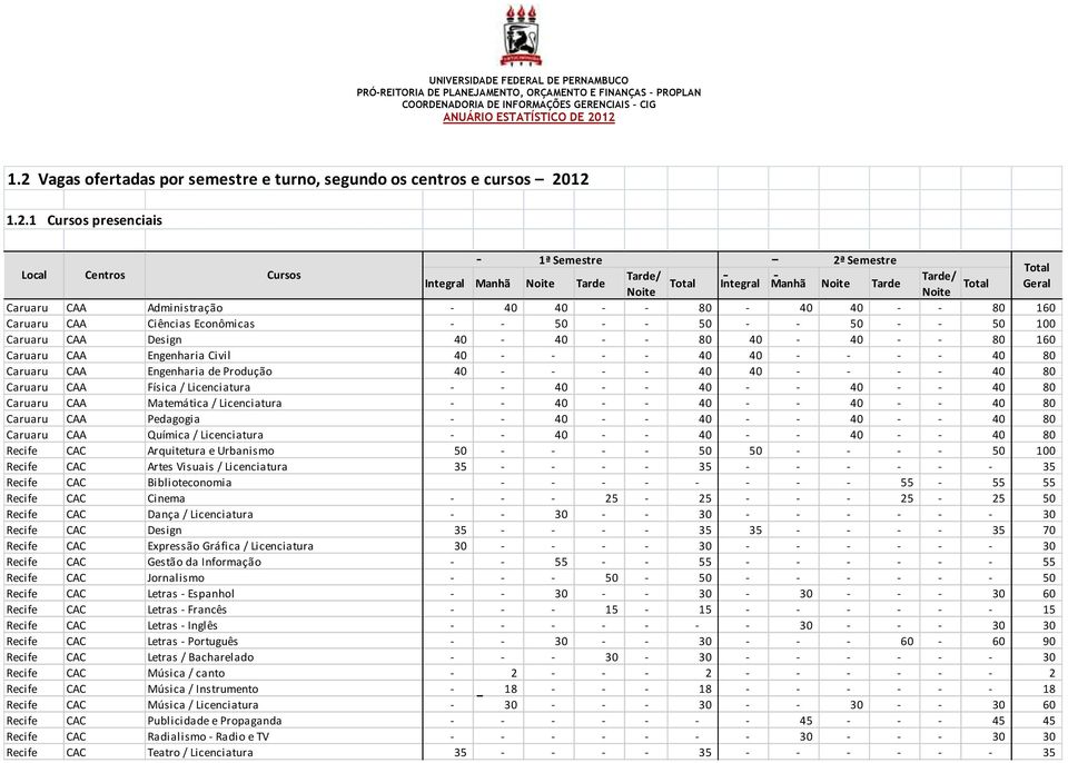 - 80 40-40 - - 80 160 Caruaru CAA Engenharia Civil 40 - - - - 40 40 - - - - 40 80 Caruaru CAA Engenharia de Produção 40 - - - - 40 40 - - - - 40 80 Caruaru CAA Física / Licenciatura - - 40 - - 40 - -