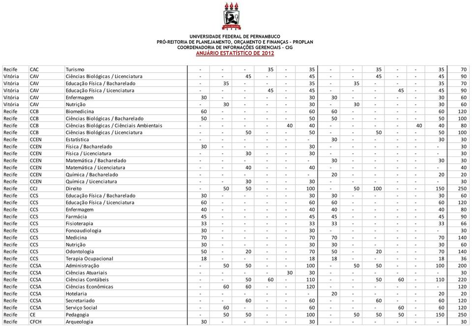 - - - - 60 60 - - - - 60 120 Recife CCB Ciências Biológicas / Bacharelado 50 - - - - 50 50 - - - - 50 100 Recife CCB Ciências Biológicas / Ciênciais Ambientais - - - - 40 40 - - - - 40 40 80 Recife