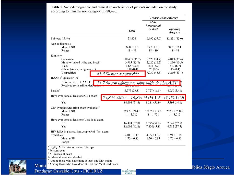 0) Age at diagnosis Mean ± SD Range Ethnicity Caucasian Mulatto (mixed white and black) Black Others (Asian, Indigenous.