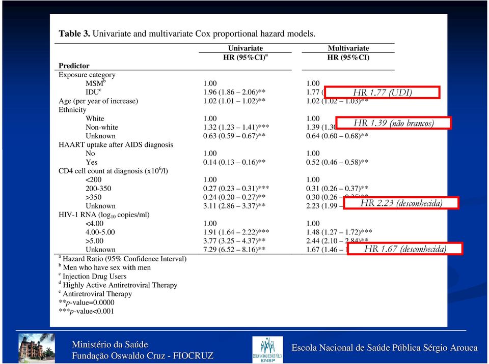 68)** HAART uptake after AIDS diagnosis No Yes CD4 cell count at diagnosis (x10 6 /l) <200 200-350 >350 Unknown HIV-1 RNA (log 10 copies/ml) <4.00 4.00-5.00 >5.