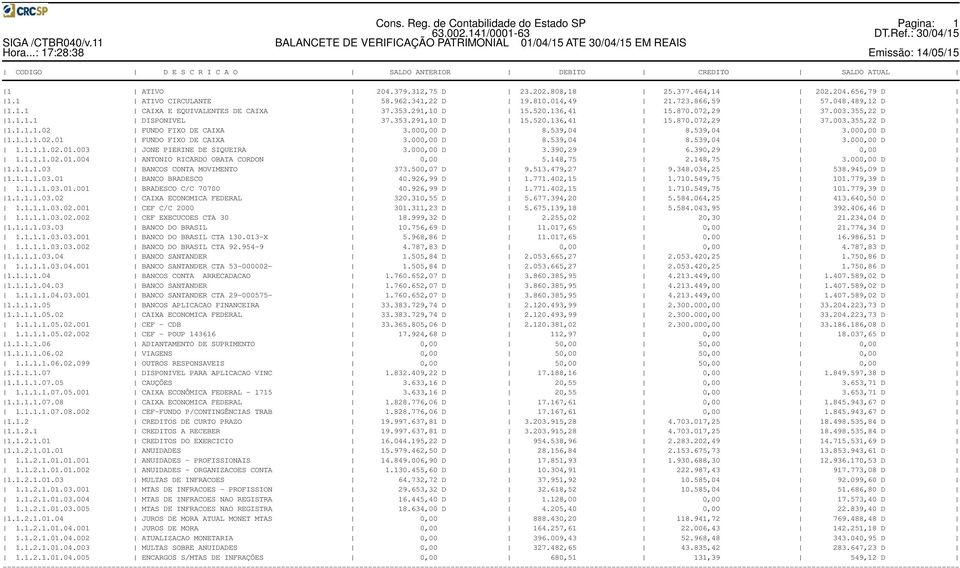 000,00 D 8.539,04 8.539,04 3.000,00 D 1.1.1.1.02.01 FUNDO FIXO DE CAIXA 3.000,00 D 8.539,04 8.539,04 3.000,00 D 1.1.1.1.02.01.003 JONE PIERINE DE SIQUEIRA 3.000,00 D 3.390,29 6.390,29 0,00 1.1.1.1.02.01.004 ANTONIO RICARDO OBATA CORDON 0,00 5.