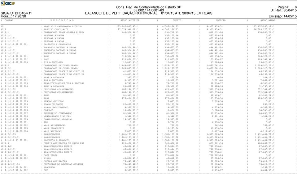 109,16 437.109,16 0,00 2.1.1.1.01.01 PESSOAL A PAGAR 0,00 437.109,16 437.109,16 0,00 2.1.1.1.01.01.001 SALARIOS E ORDENADOS 0,00 437.109,16 437.109,16 0,00 2.1.1.2 ENCARGOS SOCIAIS A PAGAR 440.
