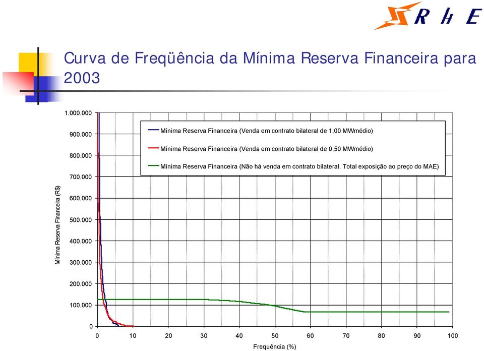 contrato bilateral de 0,50 MWmédio) Mínima Reserva Financeira (Não há venda em contrato bilateral.