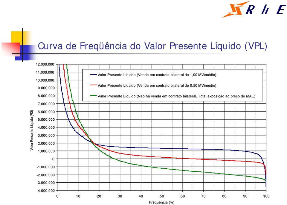 Líquido (Venda em contrato bilateral de 0,50 MWmédio) Valor Presente Líquido (Não há venda em contrato bilateral.