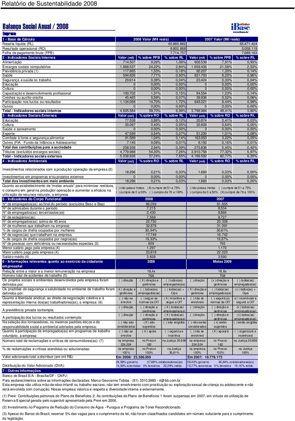 537 24,22% 2,84% 1.659.400 21,58% 2,53% Previdência privada (1) 117.865 1,53% 0,18% 92.207 1,20% 0,14% Saúde 594.826 7,71% 0,90% 631.703 8,22% 0,96% Segurança e saúde no trabalho 29.