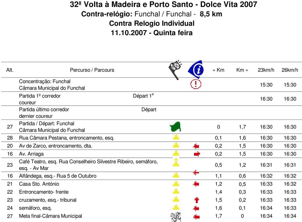 Municipal do Funchal Départ 1 e Départ 15:30 15:30 16:30 16:30 0 1,7 16:30 16:30 28 Rua Câmara Pestana, entroncamento, esq. 0,1 1,6 16:30 16:30 20 Av de Zarco, entroncamento, dta.