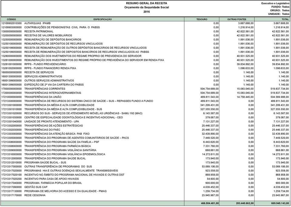 13250199050000 RECEITA DE REMUNERAÇÃO DE DEPOSITOS BANCÁRIOS DE RECURSOS VINCULADOS AO PABSS 13280000000000 REMUNERAÇÃO DOS INVETIMENTOS DO REGIME PROPRIO DE PREVIDENCIA DO SERVIDOR 13281000000000