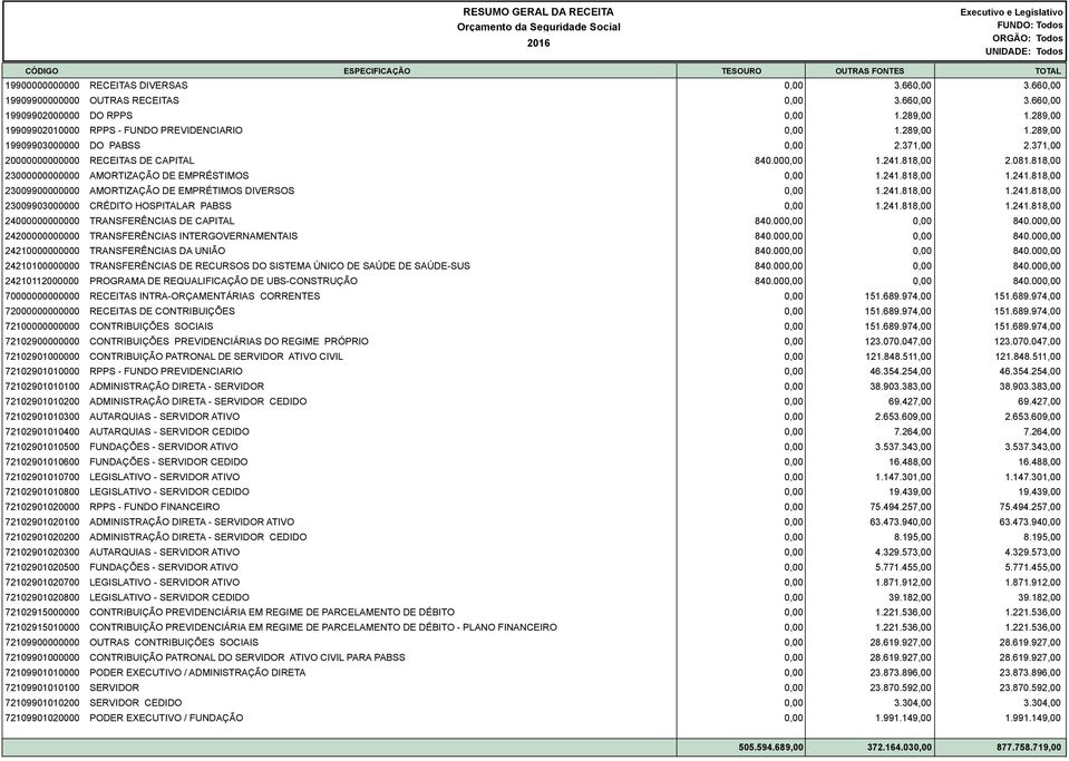 TRANSFERÊNCIAS INTERGOVERNAMENTAIS 24210000000000 TRANSFERÊNCIAS DA UNIÃO 24210100000000 TRANSFERÊNCIAS DE RECURSOS DO SISTEMA ÚNICO DE SAÚDE DE SAÚDE-SUS 24210112000000 PROGRAMA DE REQUALIFICAÇÃO DE